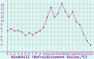 Courbe du refroidissement olien pour Albert-Bray (80)