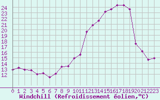 Courbe du refroidissement olien pour Saint-Brieuc (22)