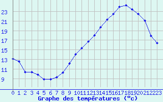 Courbe de tempratures pour Berson (33)