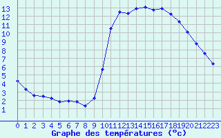 Courbe de tempratures pour Ploeren (56)