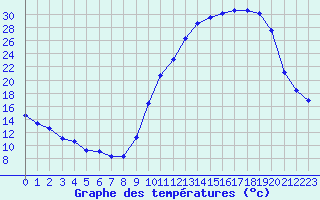 Courbe de tempratures pour Besson - Chassignolles (03)