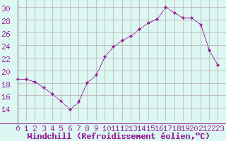 Courbe du refroidissement olien pour La Ville-Dieu-du-Temple Les Cloutiers (82)