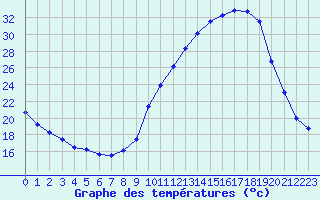 Courbe de tempratures pour Albi (81)