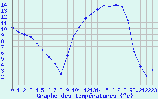 Courbe de tempratures pour Lhospitalet (46)