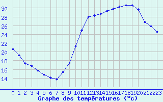 Courbe de tempratures pour Millau (12)