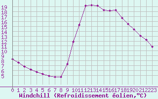 Courbe du refroidissement olien pour Verngues - Hameau de Cazan (13)