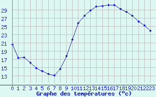 Courbe de tempratures pour Guret (23)