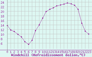 Courbe du refroidissement olien pour Grenoble/St-Etienne-St-Geoirs (38)