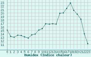 Courbe de l'humidex pour Dolembreux (Be)