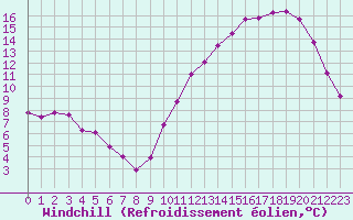 Courbe du refroidissement olien pour Souprosse (40)