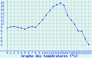 Courbe de tempratures pour Aniane (34)