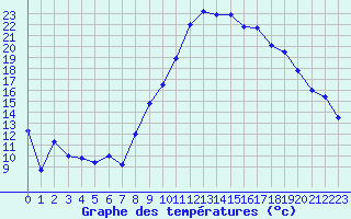 Courbe de tempratures pour Istres (13)