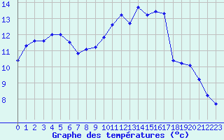 Courbe de tempratures pour Vernouillet (78)