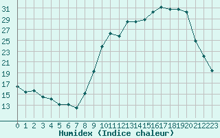 Courbe de l'humidex pour Saint-Girons (09)