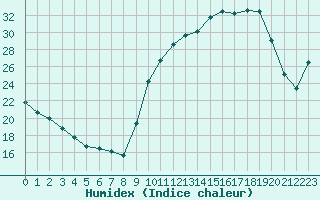 Courbe de l'humidex pour Beaucroissant (38)