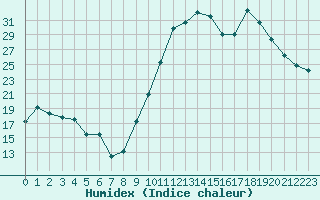 Courbe de l'humidex pour Mirebeau (86)