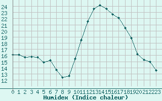 Courbe de l'humidex pour Castellbell i el Vilar (Esp)