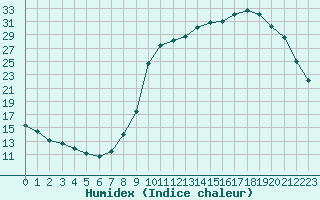 Courbe de l'humidex pour Charleville-Mzires / Mohon (08)