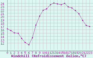Courbe du refroidissement olien pour Istres (13)