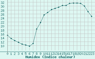 Courbe de l'humidex pour Jussy (02)