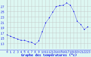 Courbe de tempratures pour Ruffiac (47)