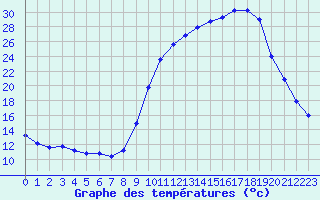 Courbe de tempratures pour Fains-Veel (55)