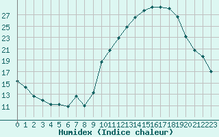 Courbe de l'humidex pour Niort (79)