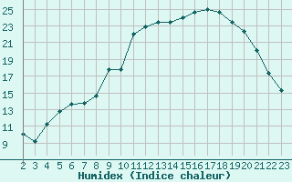 Courbe de l'humidex pour Jonzac (17)
