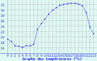 Courbe de tempratures pour Charleville-Mzires (08)