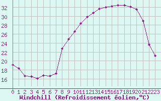 Courbe du refroidissement olien pour Charleville-Mzires (08)