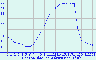 Courbe de tempratures pour Pertuis - Le Farigoulier (84)