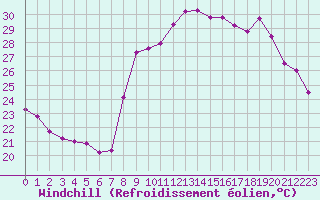 Courbe du refroidissement olien pour Ajaccio - Campo dell