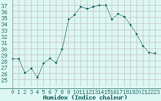 Courbe de l'humidex pour Alistro (2B)