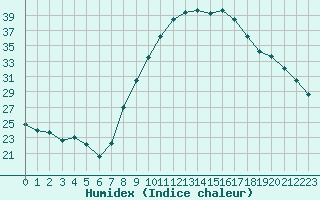 Courbe de l'humidex pour Calvi (2B)