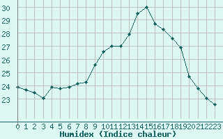 Courbe de l'humidex pour Mirepoix (09)