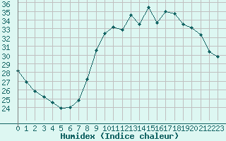 Courbe de l'humidex pour Cannes (06)