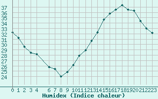 Courbe de l'humidex pour Jan (Esp)