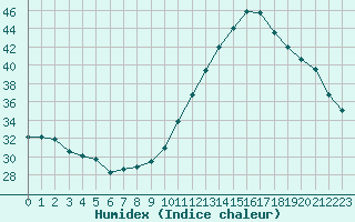 Courbe de l'humidex pour Aniane (34)