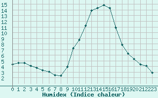 Courbe de l'humidex pour Le Luc (83)