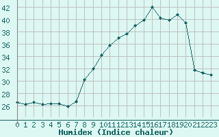 Courbe de l'humidex pour San Chierlo (It)