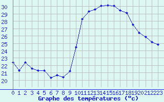 Courbe de tempratures pour Aniane (34)