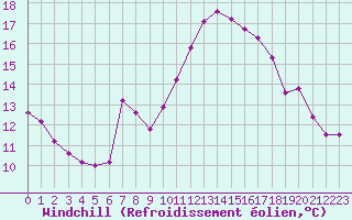 Courbe du refroidissement olien pour Courcouronnes (91)