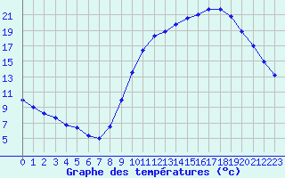 Courbe de tempratures pour Biache-Saint-Vaast (62)