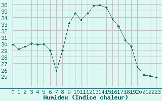 Courbe de l'humidex pour Alistro (2B)