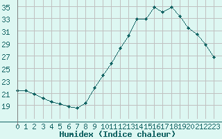 Courbe de l'humidex pour Bordeaux (33)