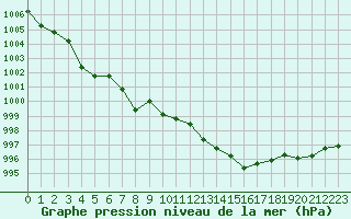 Courbe de la pression atmosphrique pour Aniane (34)