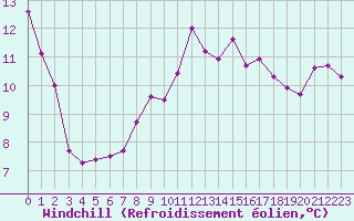 Courbe du refroidissement olien pour Saint-Sorlin-en-Valloire (26)