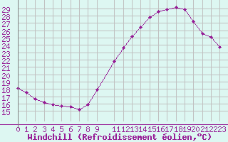 Courbe du refroidissement olien pour Rochegude (26)