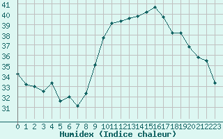 Courbe de l'humidex pour Six-Fours (83)