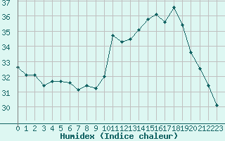 Courbe de l'humidex pour Bziers-Centre (34)